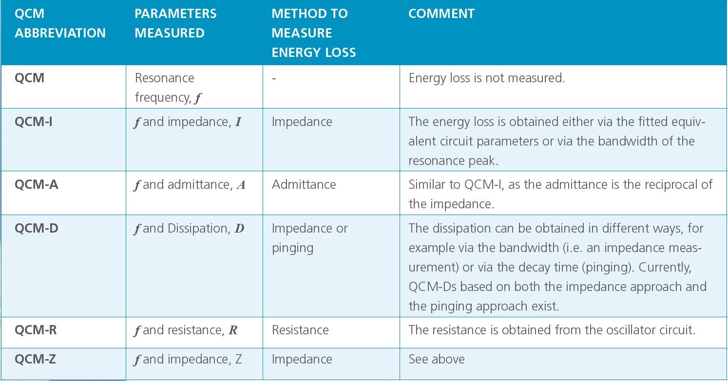 How does QCMD compare to other QCMs?